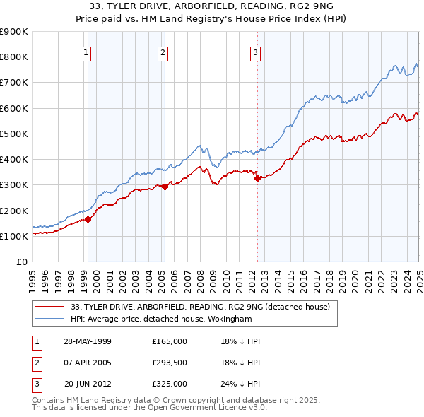 33, TYLER DRIVE, ARBORFIELD, READING, RG2 9NG: Price paid vs HM Land Registry's House Price Index
