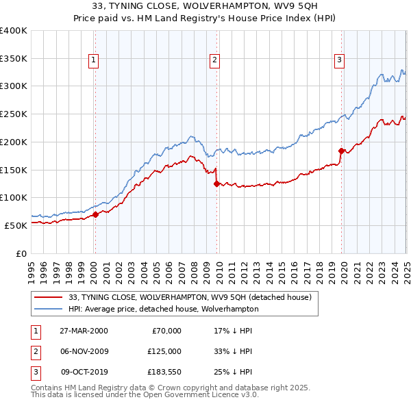 33, TYNING CLOSE, WOLVERHAMPTON, WV9 5QH: Price paid vs HM Land Registry's House Price Index