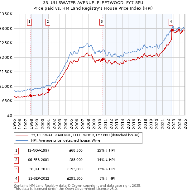 33, ULLSWATER AVENUE, FLEETWOOD, FY7 8PU: Price paid vs HM Land Registry's House Price Index