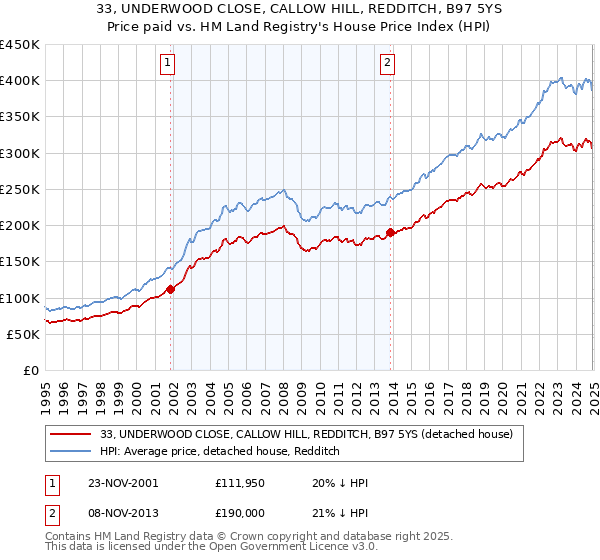33, UNDERWOOD CLOSE, CALLOW HILL, REDDITCH, B97 5YS: Price paid vs HM Land Registry's House Price Index