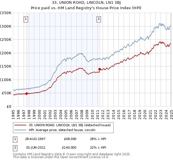 33, UNION ROAD, LINCOLN, LN1 3BJ: Price paid vs HM Land Registry's House Price Index