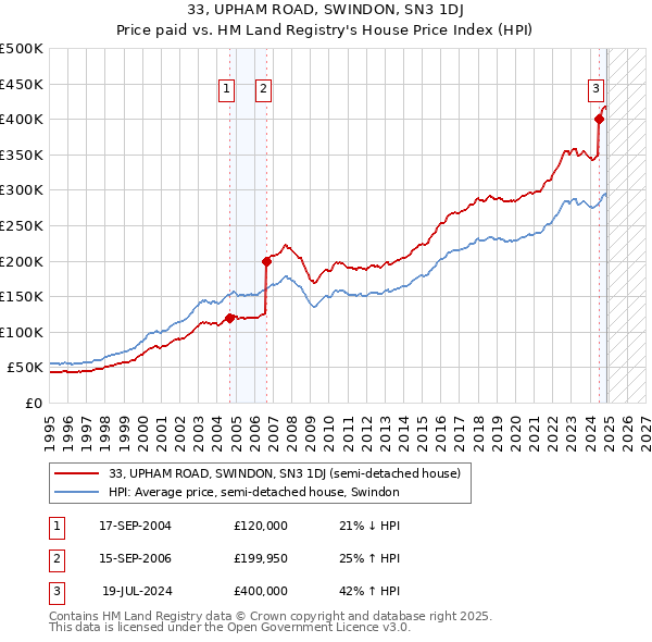 33, UPHAM ROAD, SWINDON, SN3 1DJ: Price paid vs HM Land Registry's House Price Index