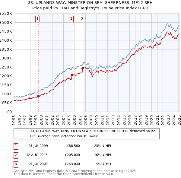 33, UPLANDS WAY, MINSTER ON SEA, SHEERNESS, ME12 3EH: Price paid vs HM Land Registry's House Price Index