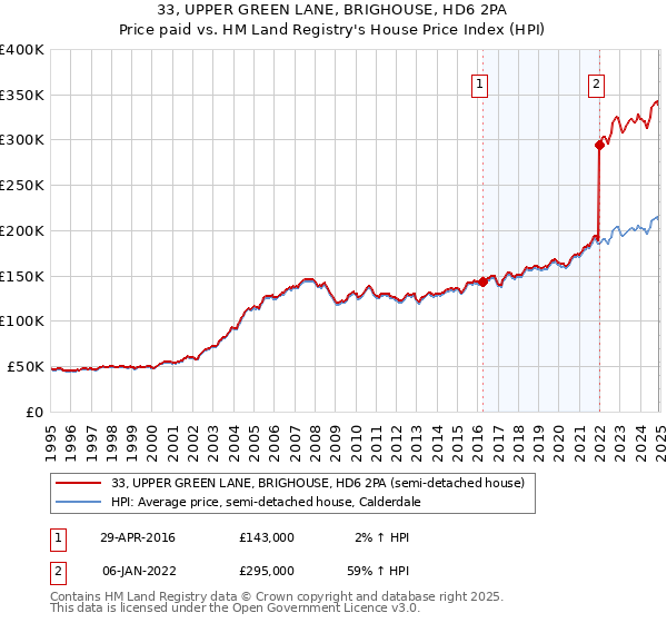 33, UPPER GREEN LANE, BRIGHOUSE, HD6 2PA: Price paid vs HM Land Registry's House Price Index