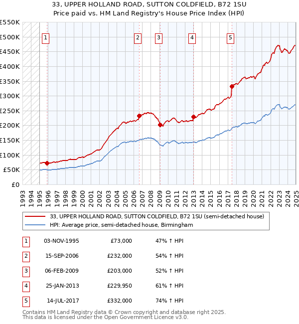 33, UPPER HOLLAND ROAD, SUTTON COLDFIELD, B72 1SU: Price paid vs HM Land Registry's House Price Index