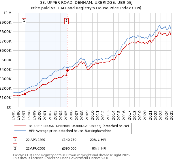 33, UPPER ROAD, DENHAM, UXBRIDGE, UB9 5EJ: Price paid vs HM Land Registry's House Price Index