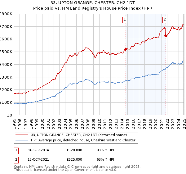 33, UPTON GRANGE, CHESTER, CH2 1DT: Price paid vs HM Land Registry's House Price Index