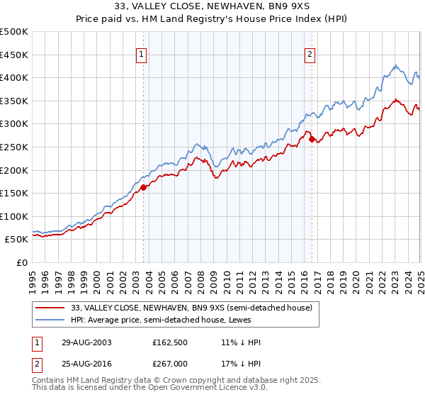 33, VALLEY CLOSE, NEWHAVEN, BN9 9XS: Price paid vs HM Land Registry's House Price Index