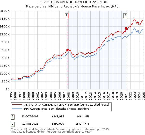 33, VICTORIA AVENUE, RAYLEIGH, SS6 9DH: Price paid vs HM Land Registry's House Price Index