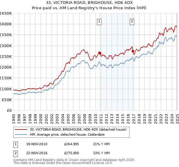 33, VICTORIA ROAD, BRIGHOUSE, HD6 4DX: Price paid vs HM Land Registry's House Price Index