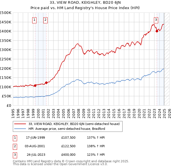 33, VIEW ROAD, KEIGHLEY, BD20 6JN: Price paid vs HM Land Registry's House Price Index