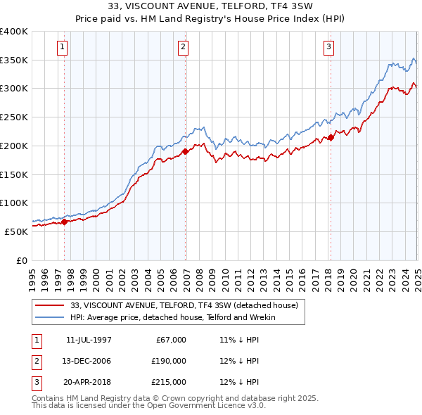 33, VISCOUNT AVENUE, TELFORD, TF4 3SW: Price paid vs HM Land Registry's House Price Index