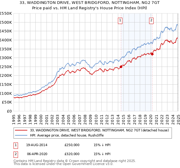 33, WADDINGTON DRIVE, WEST BRIDGFORD, NOTTINGHAM, NG2 7GT: Price paid vs HM Land Registry's House Price Index