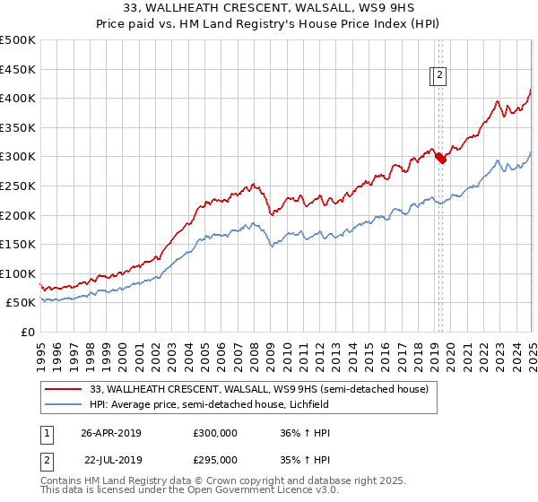 33, WALLHEATH CRESCENT, WALSALL, WS9 9HS: Price paid vs HM Land Registry's House Price Index