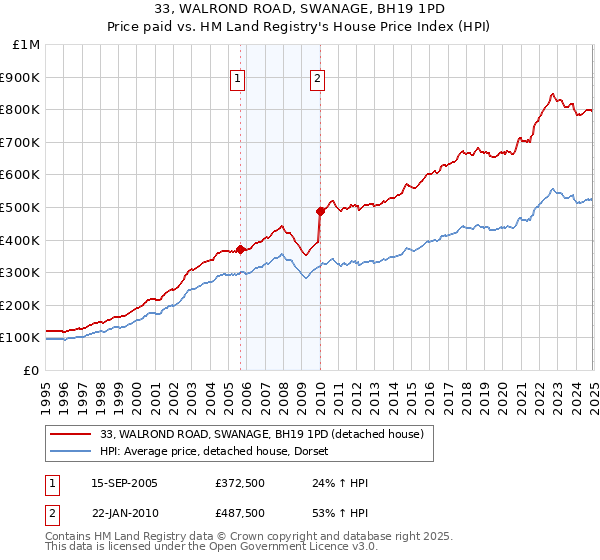 33, WALROND ROAD, SWANAGE, BH19 1PD: Price paid vs HM Land Registry's House Price Index