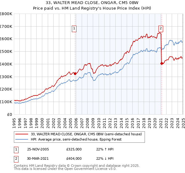 33, WALTER MEAD CLOSE, ONGAR, CM5 0BW: Price paid vs HM Land Registry's House Price Index