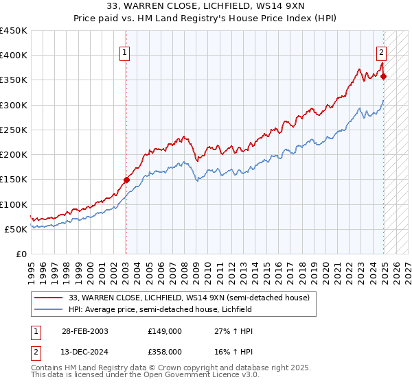33, WARREN CLOSE, LICHFIELD, WS14 9XN: Price paid vs HM Land Registry's House Price Index