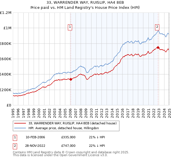 33, WARRENDER WAY, RUISLIP, HA4 8EB: Price paid vs HM Land Registry's House Price Index
