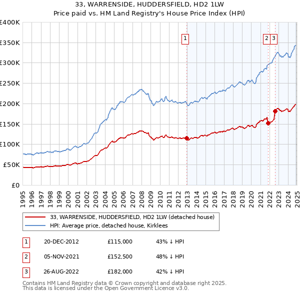 33, WARRENSIDE, HUDDERSFIELD, HD2 1LW: Price paid vs HM Land Registry's House Price Index