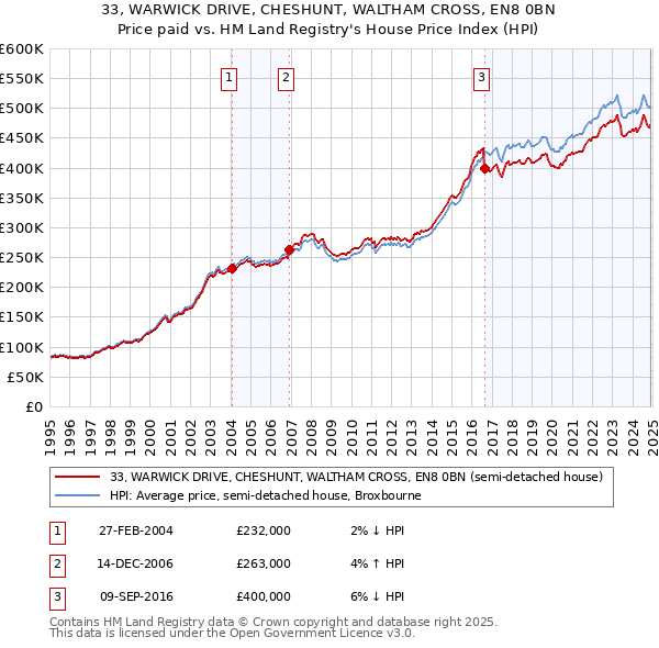 33, WARWICK DRIVE, CHESHUNT, WALTHAM CROSS, EN8 0BN: Price paid vs HM Land Registry's House Price Index