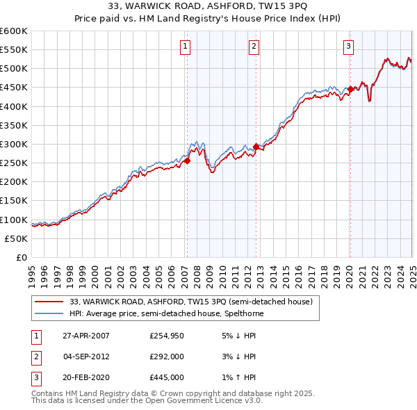 33, WARWICK ROAD, ASHFORD, TW15 3PQ: Price paid vs HM Land Registry's House Price Index
