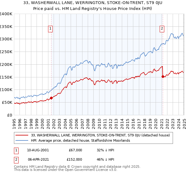 33, WASHERWALL LANE, WERRINGTON, STOKE-ON-TRENT, ST9 0JU: Price paid vs HM Land Registry's House Price Index