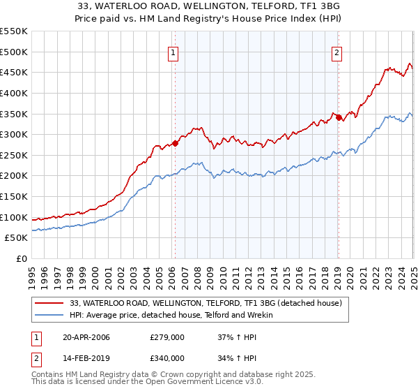 33, WATERLOO ROAD, WELLINGTON, TELFORD, TF1 3BG: Price paid vs HM Land Registry's House Price Index