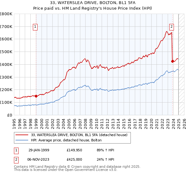 33, WATERSLEA DRIVE, BOLTON, BL1 5FA: Price paid vs HM Land Registry's House Price Index