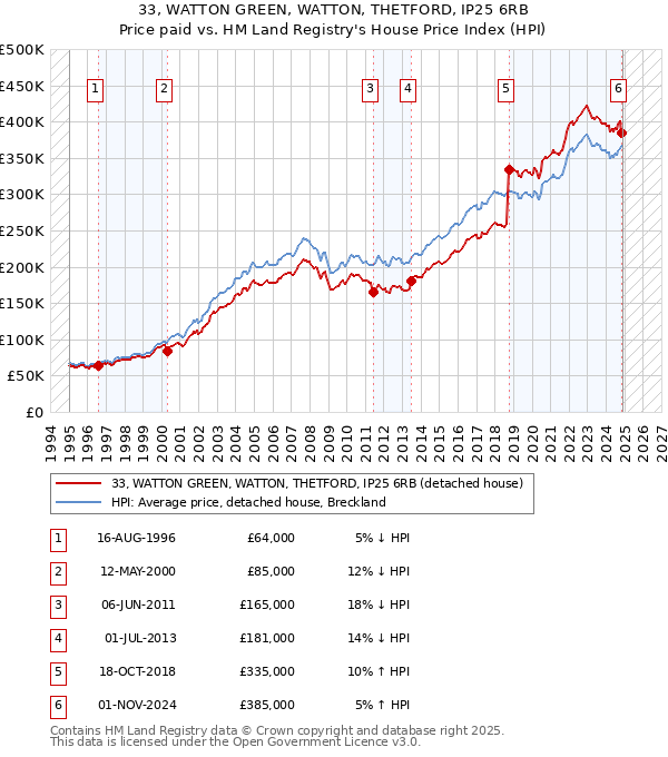 33, WATTON GREEN, WATTON, THETFORD, IP25 6RB: Price paid vs HM Land Registry's House Price Index