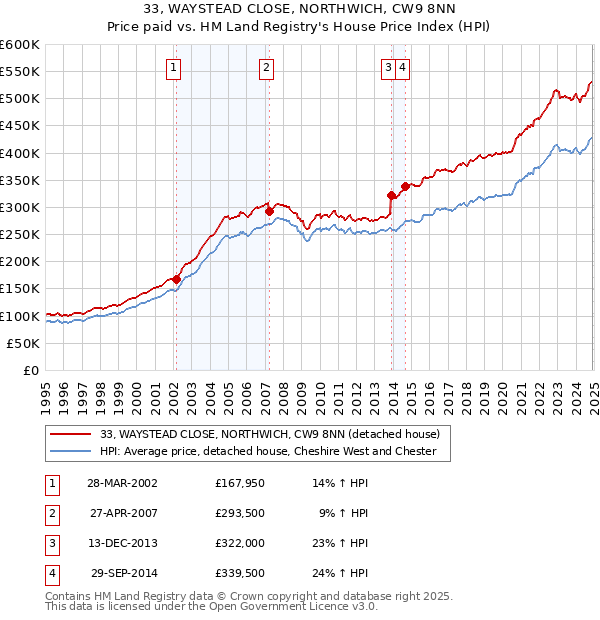 33, WAYSTEAD CLOSE, NORTHWICH, CW9 8NN: Price paid vs HM Land Registry's House Price Index