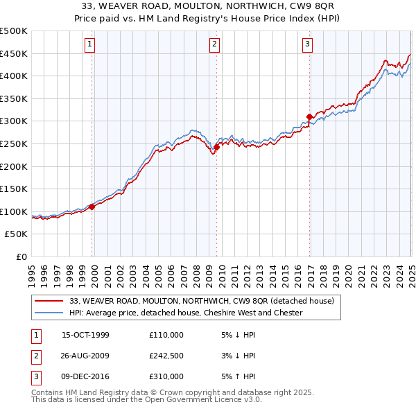 33, WEAVER ROAD, MOULTON, NORTHWICH, CW9 8QR: Price paid vs HM Land Registry's House Price Index