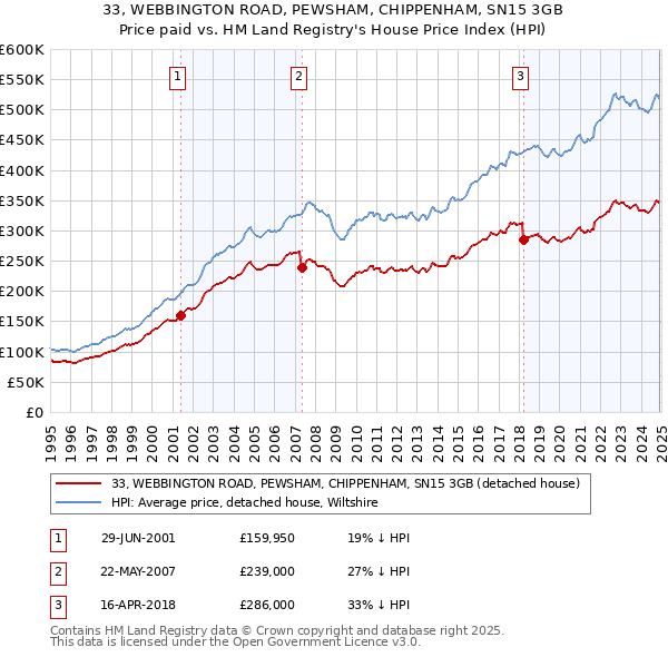 33, WEBBINGTON ROAD, PEWSHAM, CHIPPENHAM, SN15 3GB: Price paid vs HM Land Registry's House Price Index