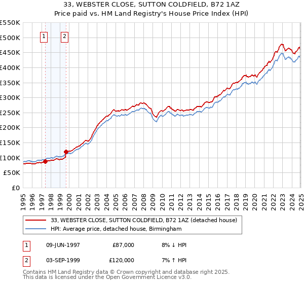 33, WEBSTER CLOSE, SUTTON COLDFIELD, B72 1AZ: Price paid vs HM Land Registry's House Price Index