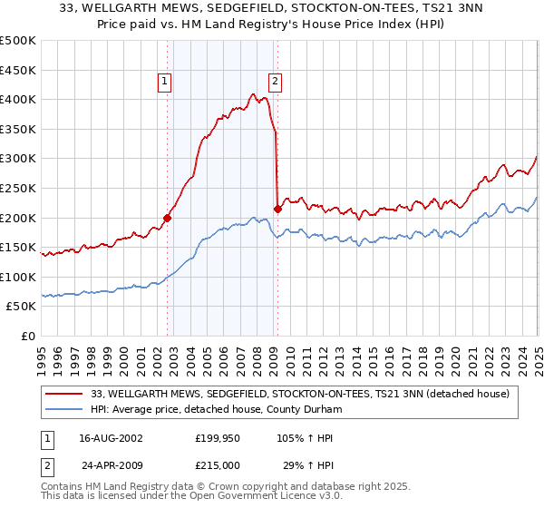 33, WELLGARTH MEWS, SEDGEFIELD, STOCKTON-ON-TEES, TS21 3NN: Price paid vs HM Land Registry's House Price Index