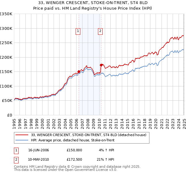 33, WENGER CRESCENT, STOKE-ON-TRENT, ST4 8LD: Price paid vs HM Land Registry's House Price Index