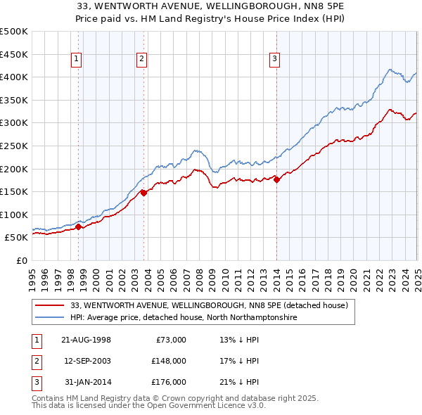 33, WENTWORTH AVENUE, WELLINGBOROUGH, NN8 5PE: Price paid vs HM Land Registry's House Price Index