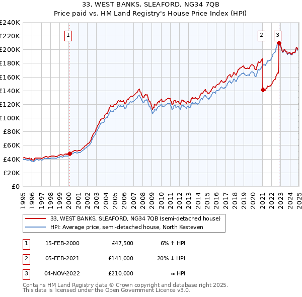 33, WEST BANKS, SLEAFORD, NG34 7QB: Price paid vs HM Land Registry's House Price Index