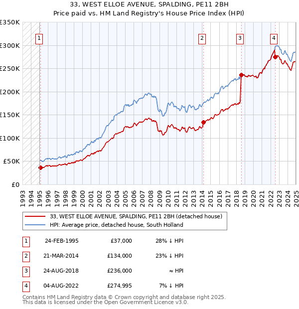 33, WEST ELLOE AVENUE, SPALDING, PE11 2BH: Price paid vs HM Land Registry's House Price Index