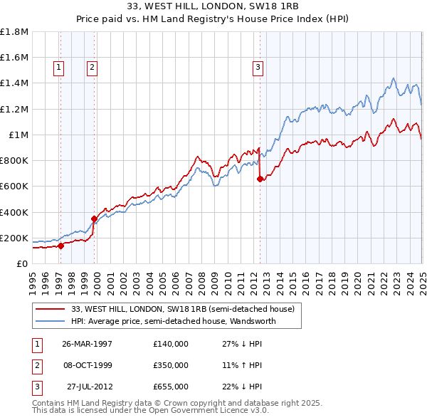33, WEST HILL, LONDON, SW18 1RB: Price paid vs HM Land Registry's House Price Index