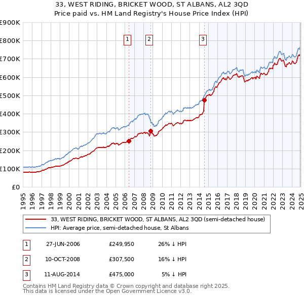 33, WEST RIDING, BRICKET WOOD, ST ALBANS, AL2 3QD: Price paid vs HM Land Registry's House Price Index