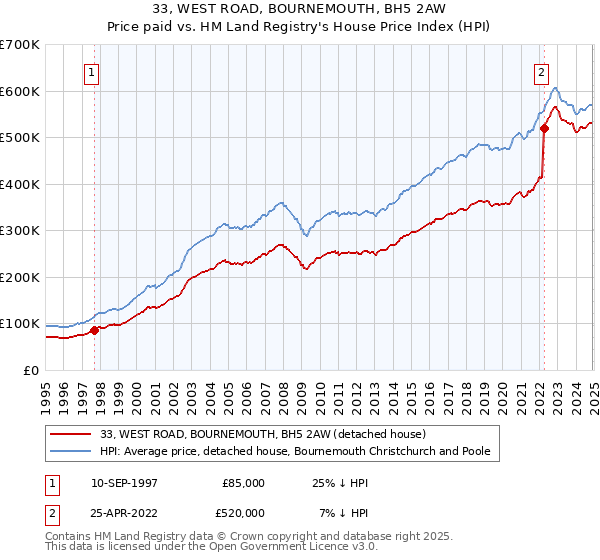 33, WEST ROAD, BOURNEMOUTH, BH5 2AW: Price paid vs HM Land Registry's House Price Index