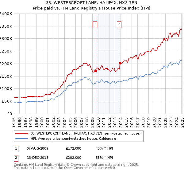 33, WESTERCROFT LANE, HALIFAX, HX3 7EN: Price paid vs HM Land Registry's House Price Index