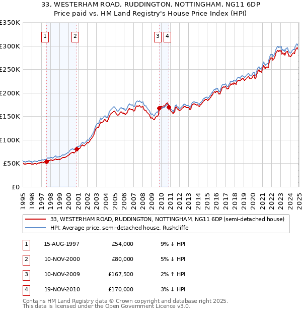 33, WESTERHAM ROAD, RUDDINGTON, NOTTINGHAM, NG11 6DP: Price paid vs HM Land Registry's House Price Index