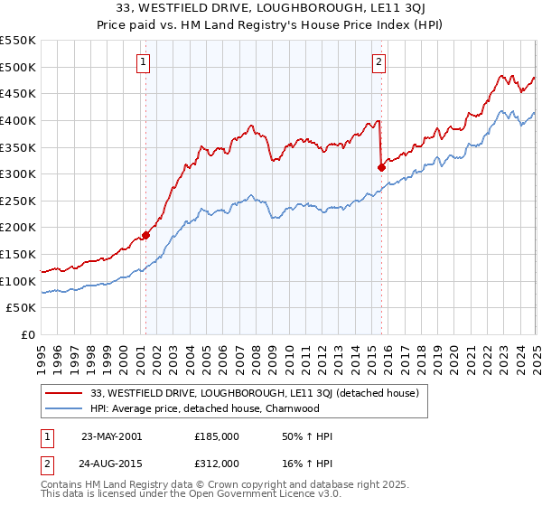33, WESTFIELD DRIVE, LOUGHBOROUGH, LE11 3QJ: Price paid vs HM Land Registry's House Price Index