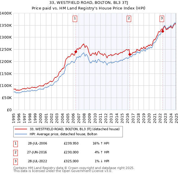 33, WESTFIELD ROAD, BOLTON, BL3 3TJ: Price paid vs HM Land Registry's House Price Index