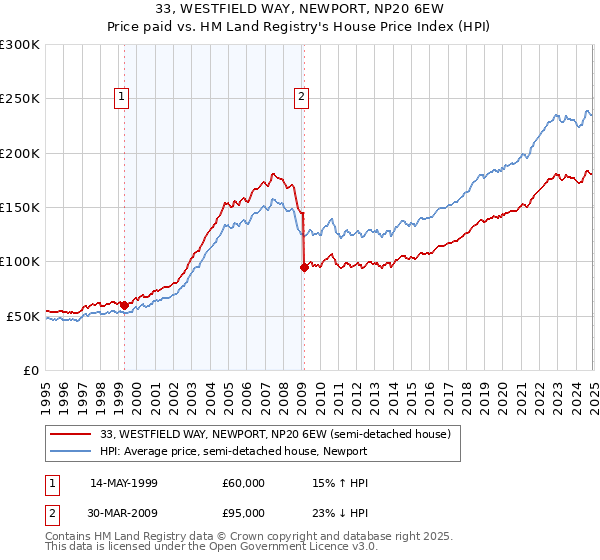 33, WESTFIELD WAY, NEWPORT, NP20 6EW: Price paid vs HM Land Registry's House Price Index