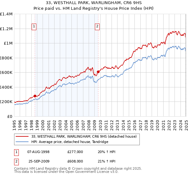 33, WESTHALL PARK, WARLINGHAM, CR6 9HS: Price paid vs HM Land Registry's House Price Index