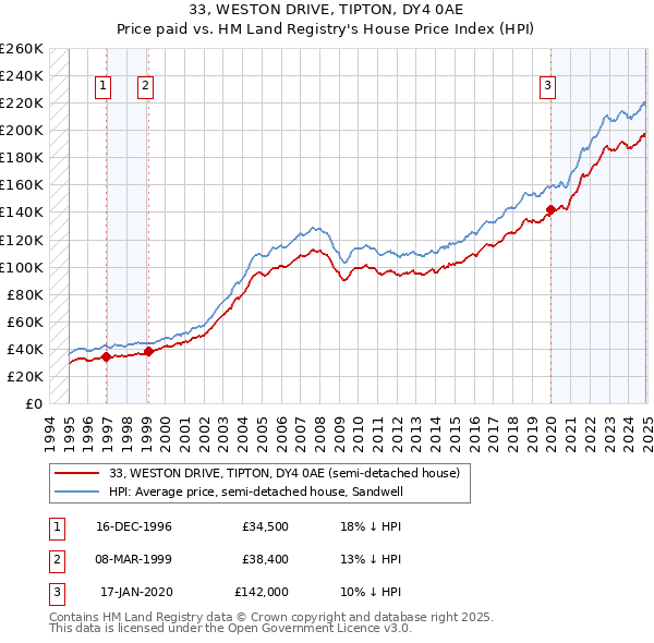 33, WESTON DRIVE, TIPTON, DY4 0AE: Price paid vs HM Land Registry's House Price Index