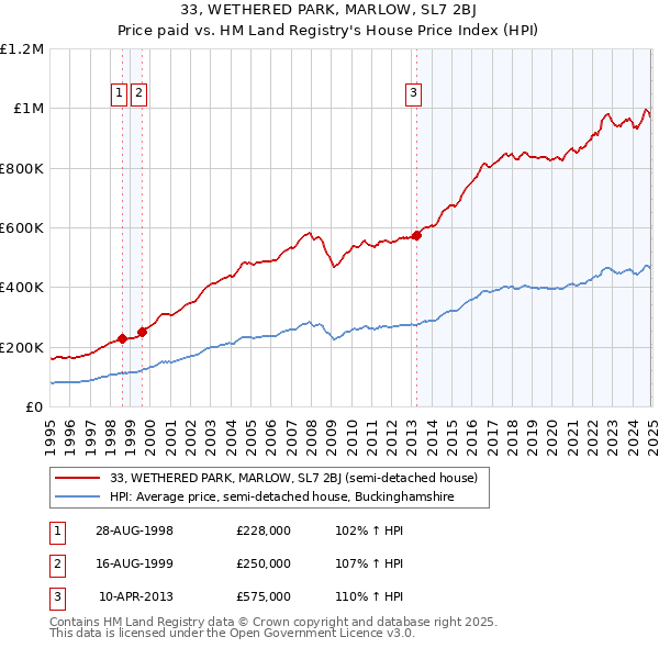 33, WETHERED PARK, MARLOW, SL7 2BJ: Price paid vs HM Land Registry's House Price Index