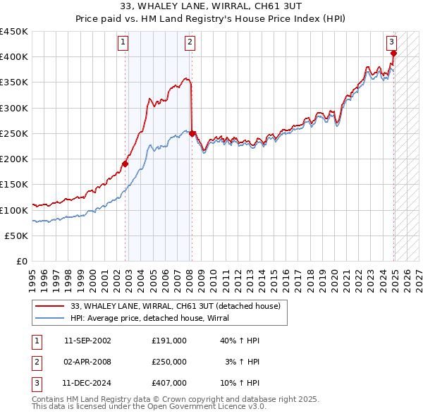 33, WHALEY LANE, WIRRAL, CH61 3UT: Price paid vs HM Land Registry's House Price Index